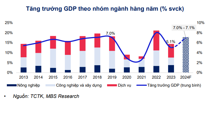tang truong gdp