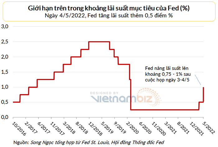 fed fund rate 4 5 2022 20220505070453694