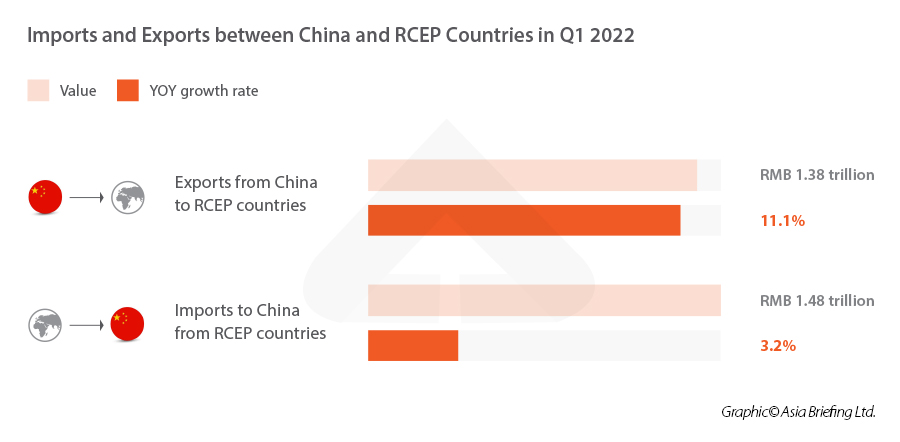 Imports and Exports between China and RCEP Countries in Q1 2022