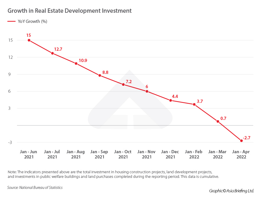 Chinas stimulus measures Real Estate Development Investment