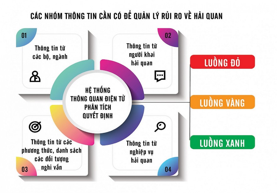 ket noi chia se thong tin de phan luong hang hoa xuat nhap khau