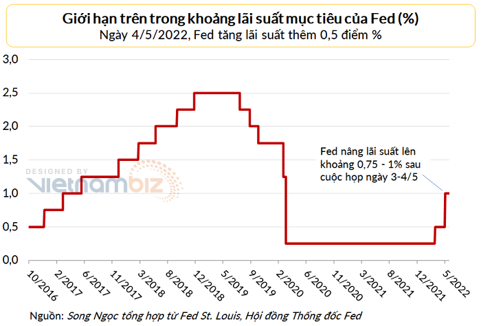 fed fund rate 25 5 2022 20220525110809214
