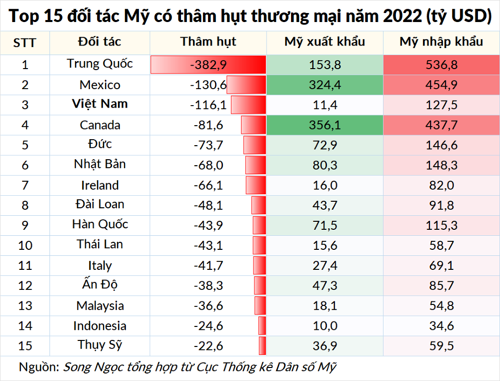 mỹ thâm hụt