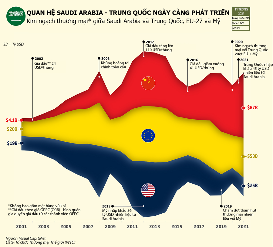 saudi china trade