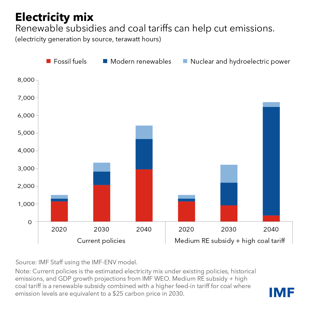 electricity mix in india v5
