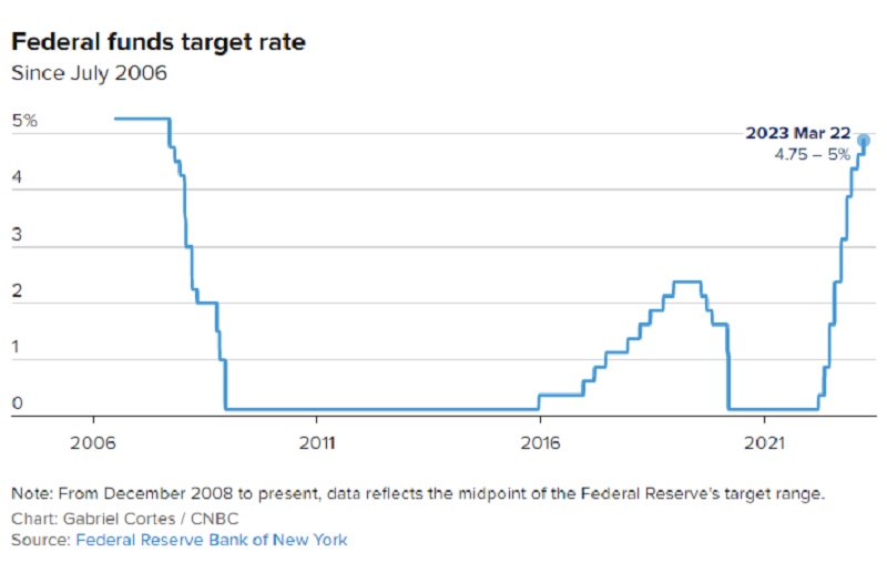 Fed rate