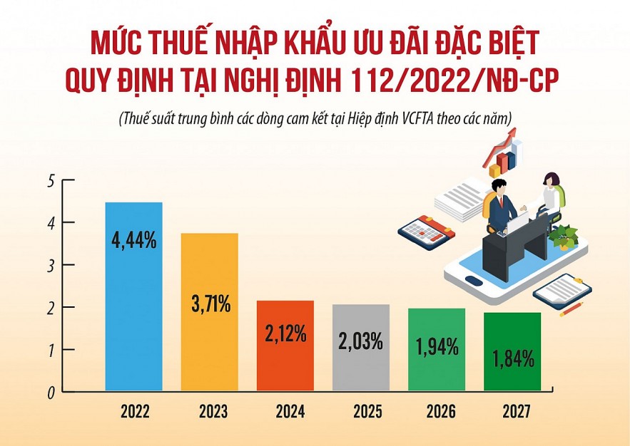 tan dung uu dai thue de thuc day tang truong thuong mai 20230325181832