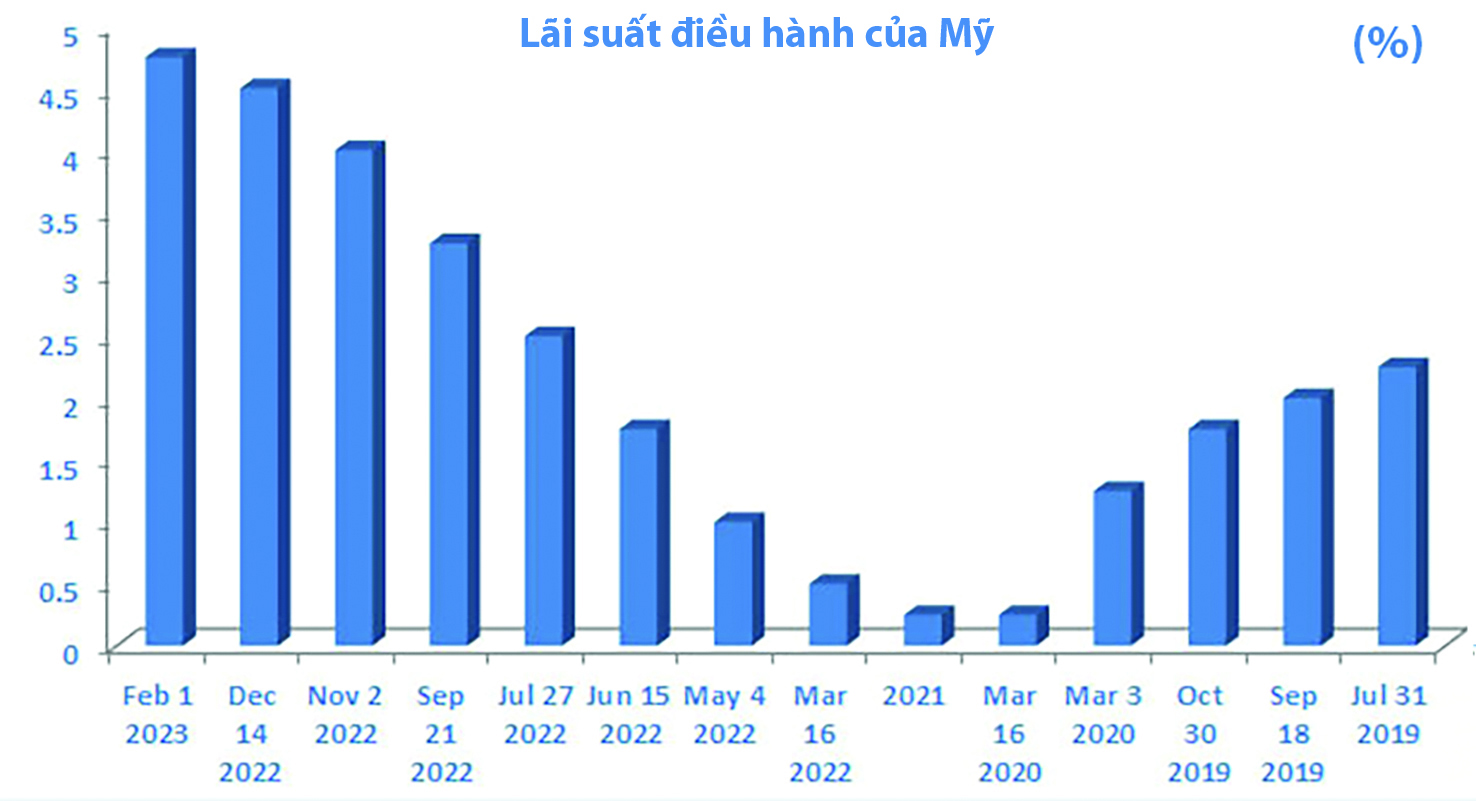 lai suat fed