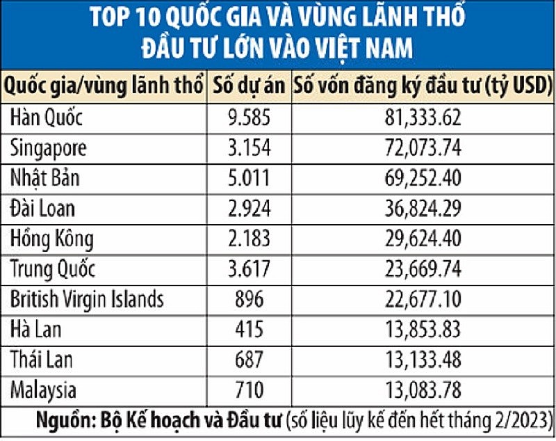 khong phai my hay chau au day moi la khu vuc rot nhieu fdi vao viet nam nhat 20230327151135