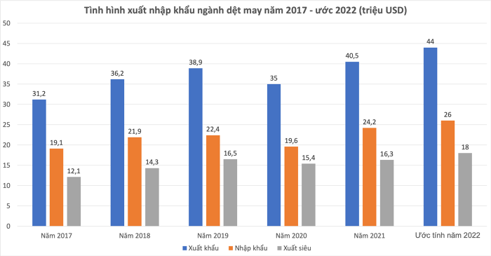dệt may biểu đồ
