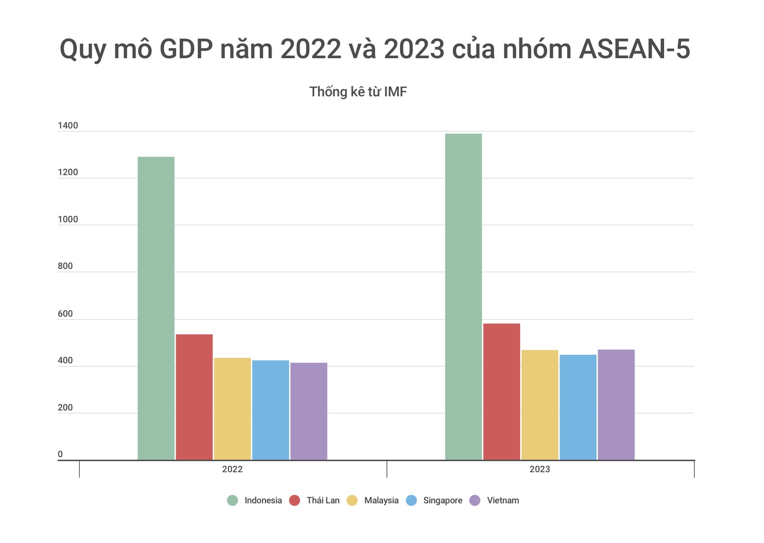 GDP ASEAN 5