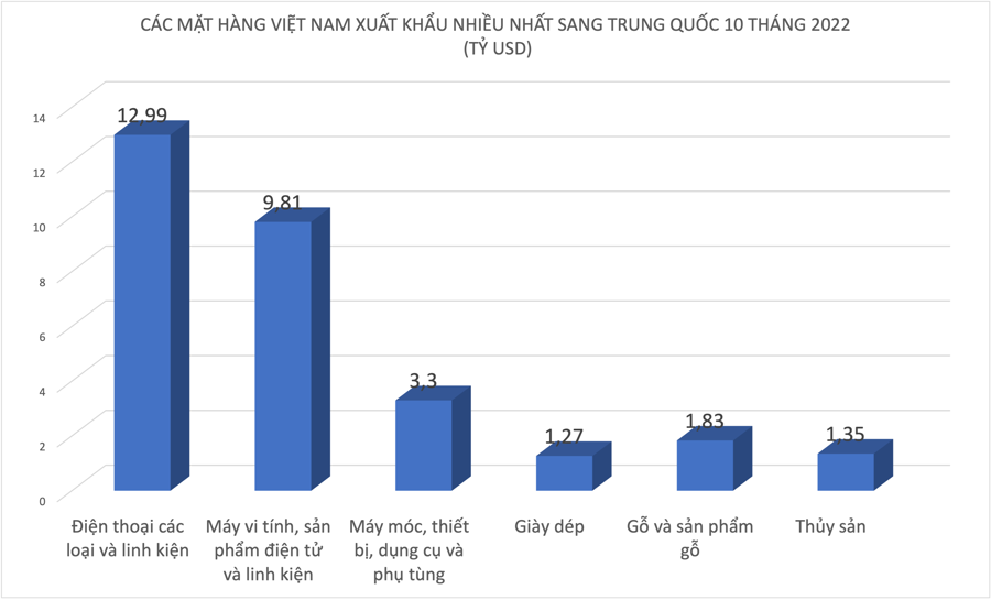 xuat khau trung quoc 10t22