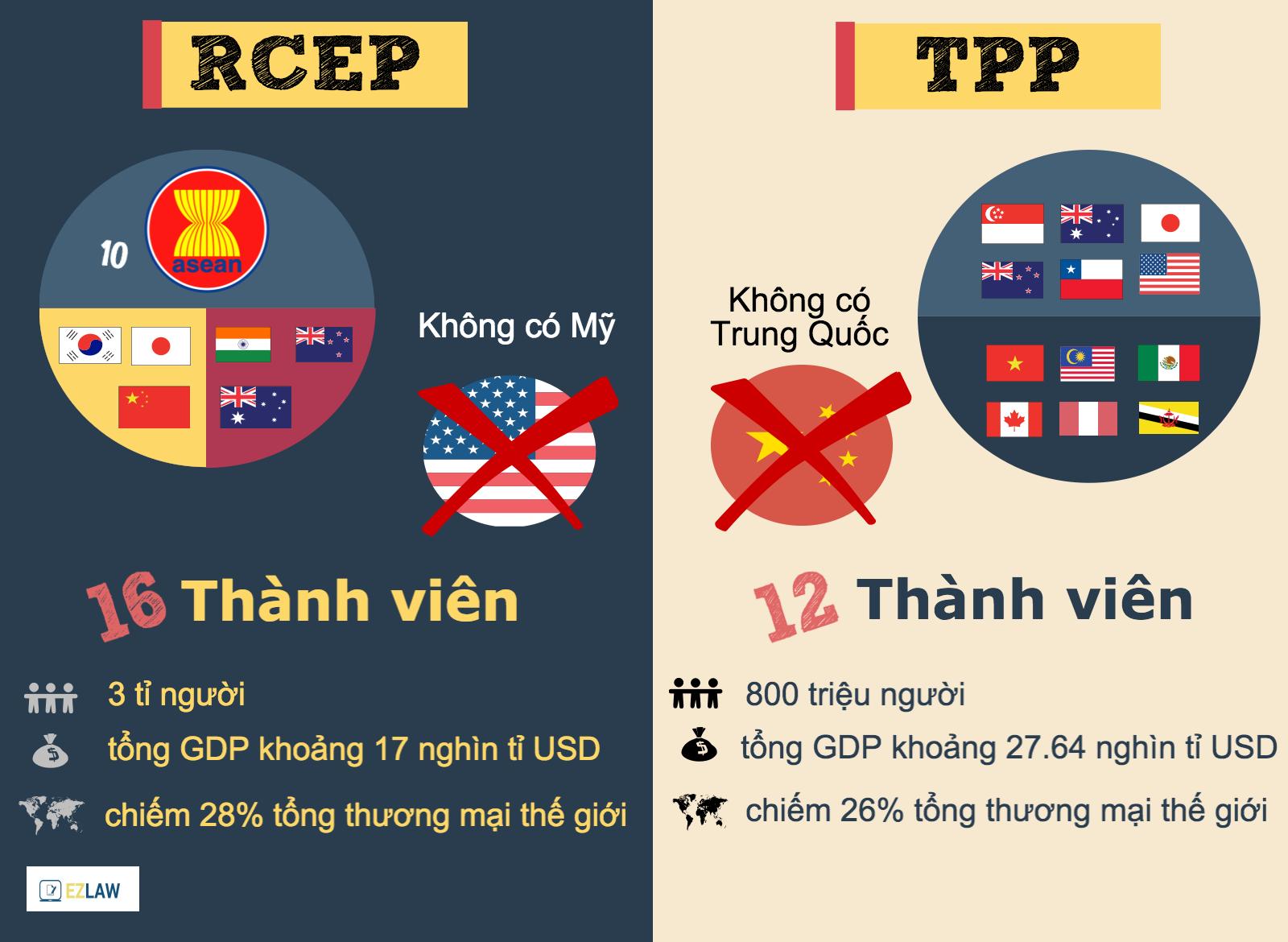 TPP vs RCEP