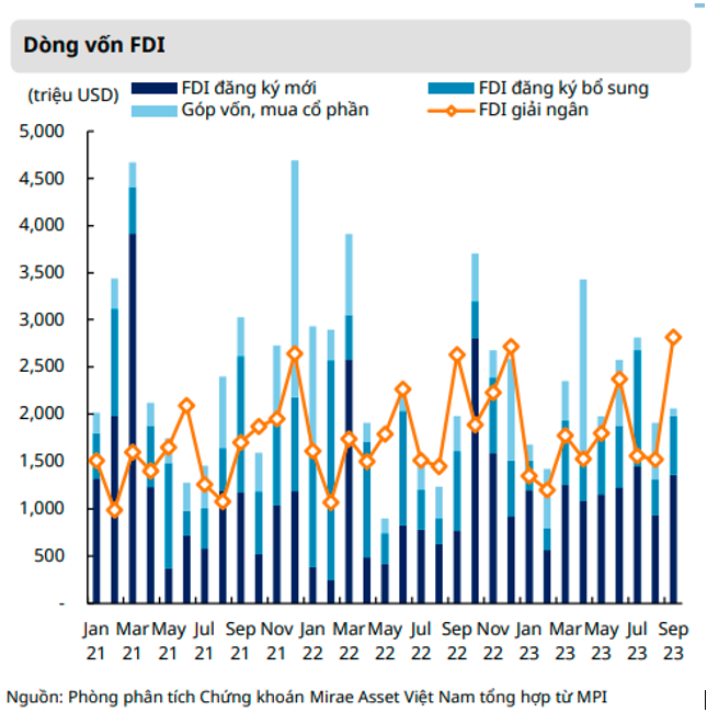 dong von FDI