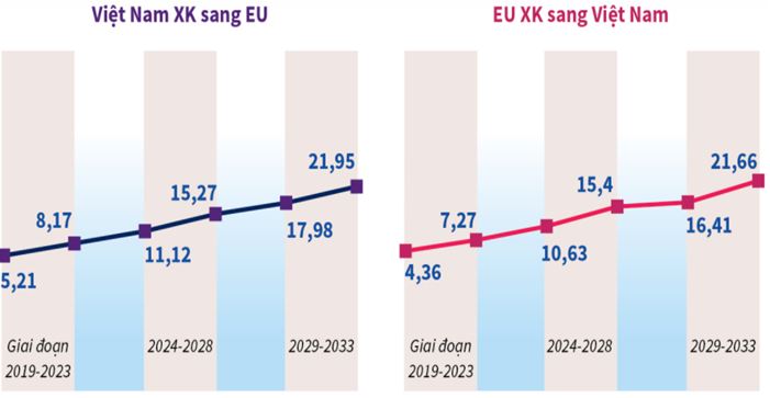 du bao tang truong kim ngach xuat nhap khau viet nam eu