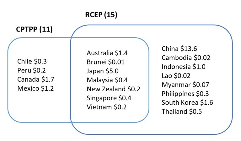 fp 20201116 cptpp rcep
