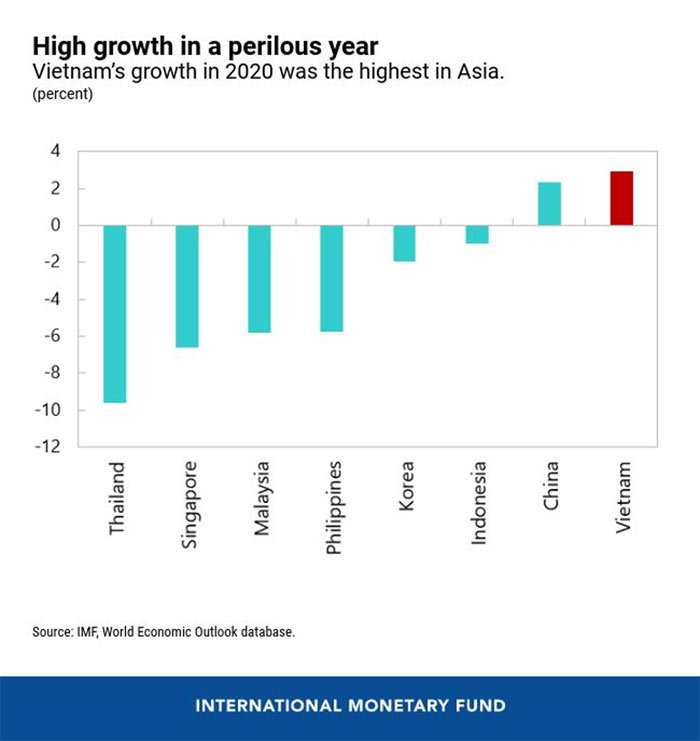 imf khen ngoi thanh cong kinh te cua viet nam giua dai dich covid 19