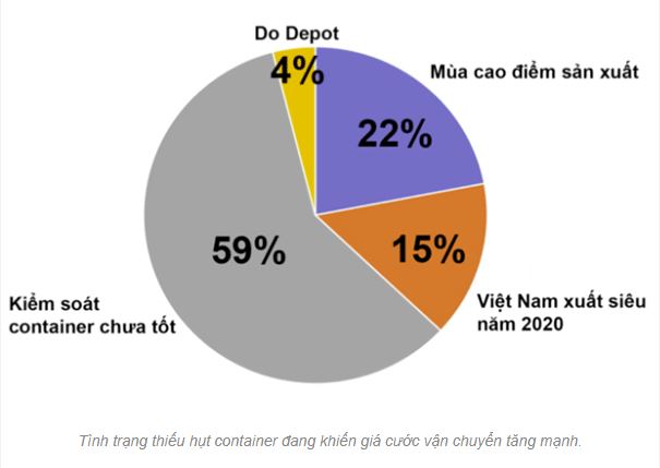 thiếu hụt container