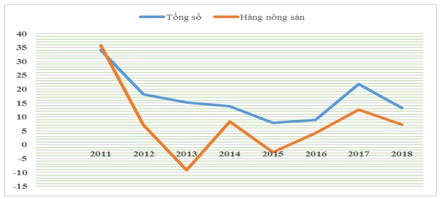 toc do tang truong kim ngach xuat khau nong san viet nam