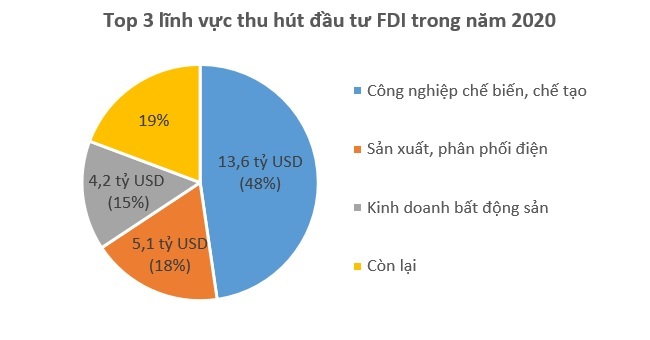 tp hcm dan dau ca nuoc ve thu hut voi dau tu fdi1