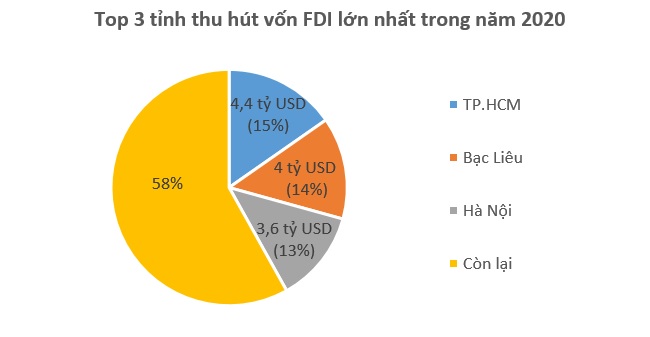 tp hcm dan dau ca nuoc ve thu hut voi dau tu fdi2