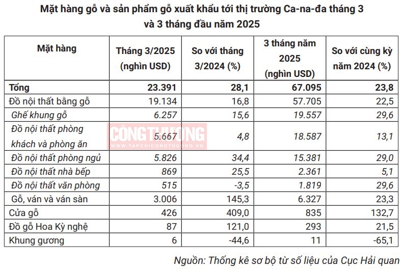 emagazine nhieu du dia cho do go noi that gia tang tai thi truong cptpp 68da9371437bd