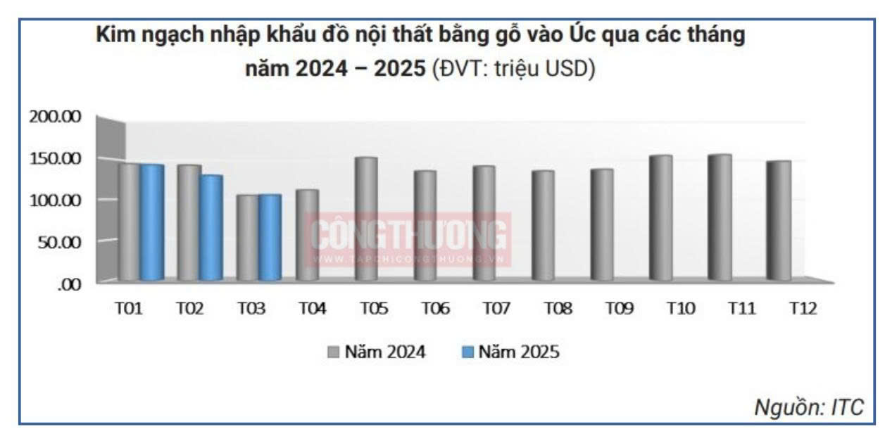 emagazine nhieu du dia cho do go noi that gia tang tai thi truong cptpp 68da9e723f08f