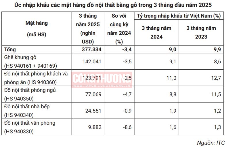 emagazine nhieu du dia cho do go noi that gia tang tai thi truong cptpp 68db2e20d7165