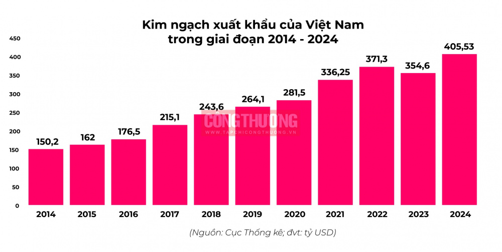 nganh cong thuong dat muc tieu giu vung vi tri trong nhom 20 nen kinh te xuat khau hang dau 68b7b928e1f4a