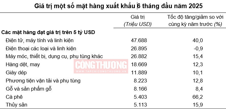 xuat khau tiep tuc la diem sang tang truong 14 4 trong 6 thang dau nam 686a8e8dc181d