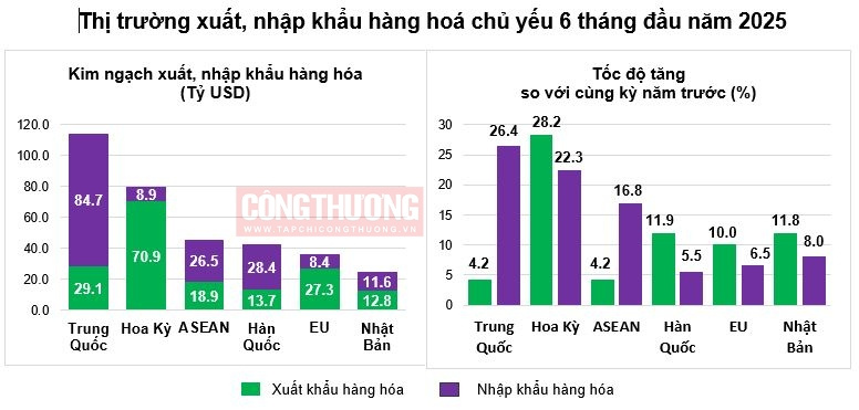 xuat khau tiep tuc la diem sang tang truong 14 4 trong 6 thang dau nam 686a8f4555d0f