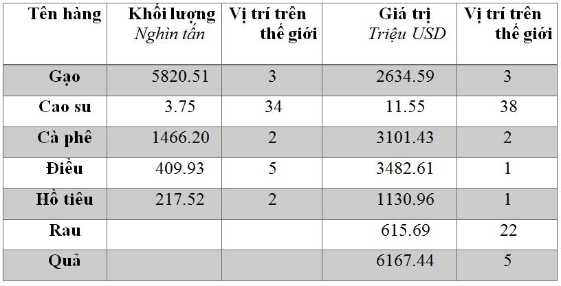 vi the xuat khau cua mot so mat hang nong san chinh